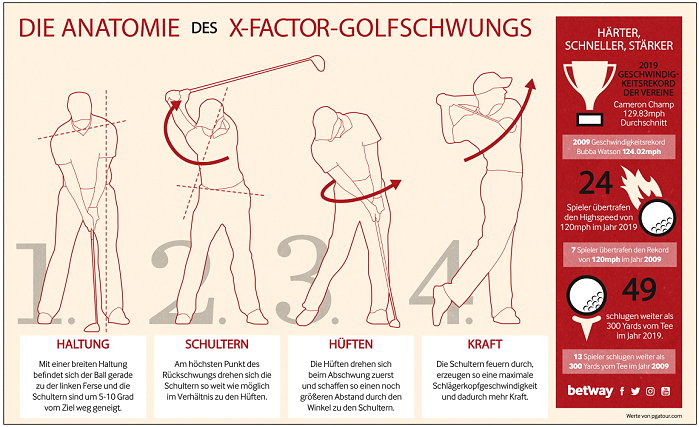 Die Anatomie des X-Factor-Golfschwungs